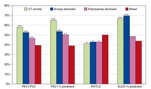 A Mixed Phenotype of Airway Wall Thickening and Emphysema Is Associated with Dyspnea and Hospitalization for Chronic Obstructive Pulmonary Disease.